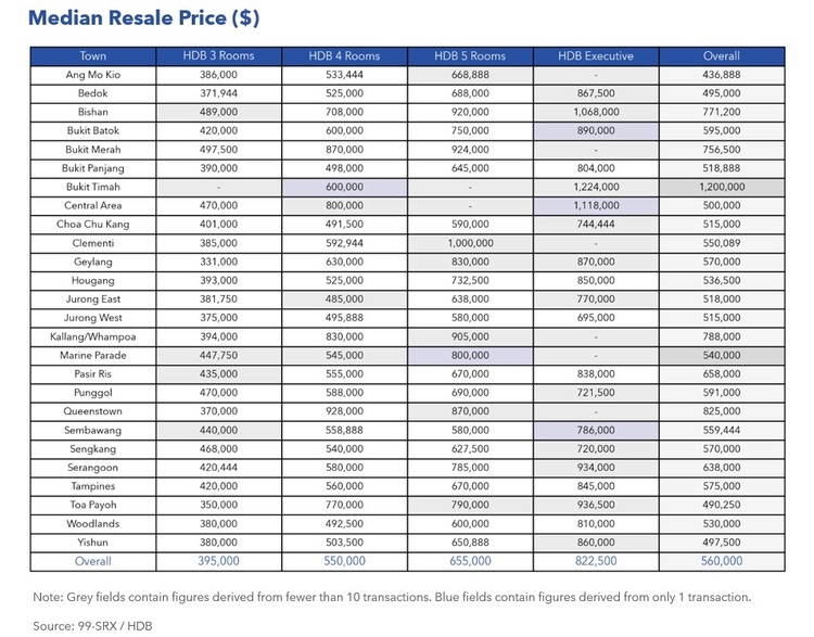 HDB Median Resale Price July 2023